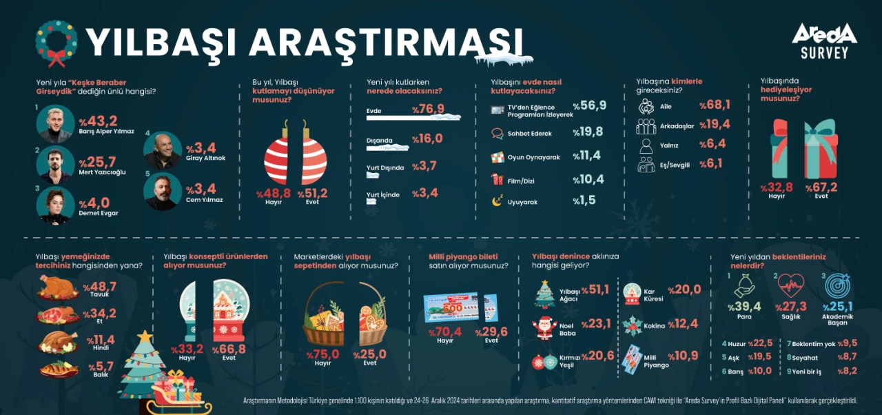 Türk Halkı Yılbaşı’nı Evde Karşılıyor ve Sofrada Hindi Yerine Tavuk Tercih Ediyor!