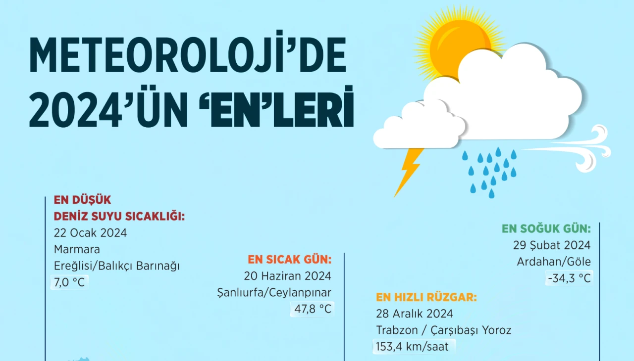 2024 Türkiye Meteoroloji Rekorları Açıklandı