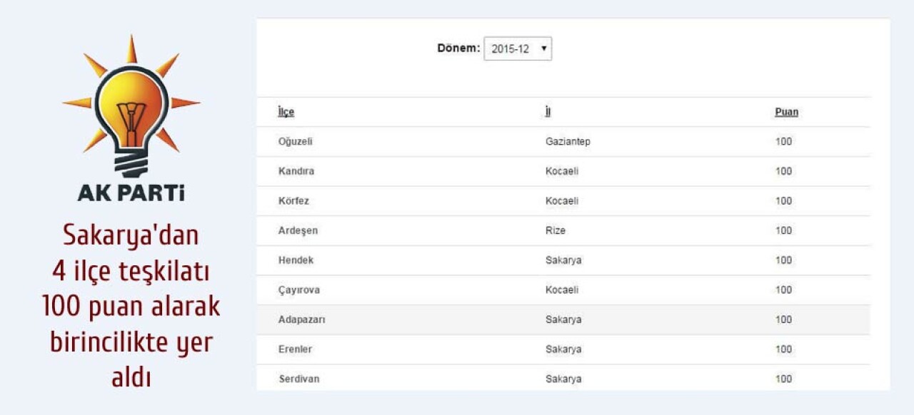 Sakarya'dan 4 AK Gençlik Kolu 100 puan aldı