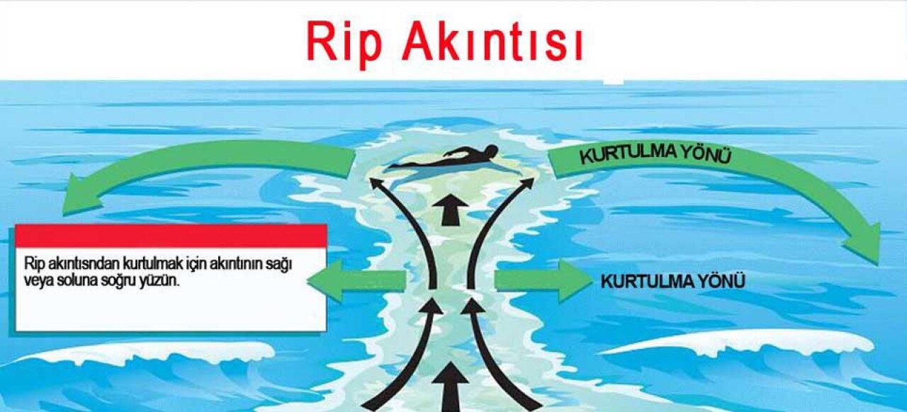 Rip akıntısına dikkat!