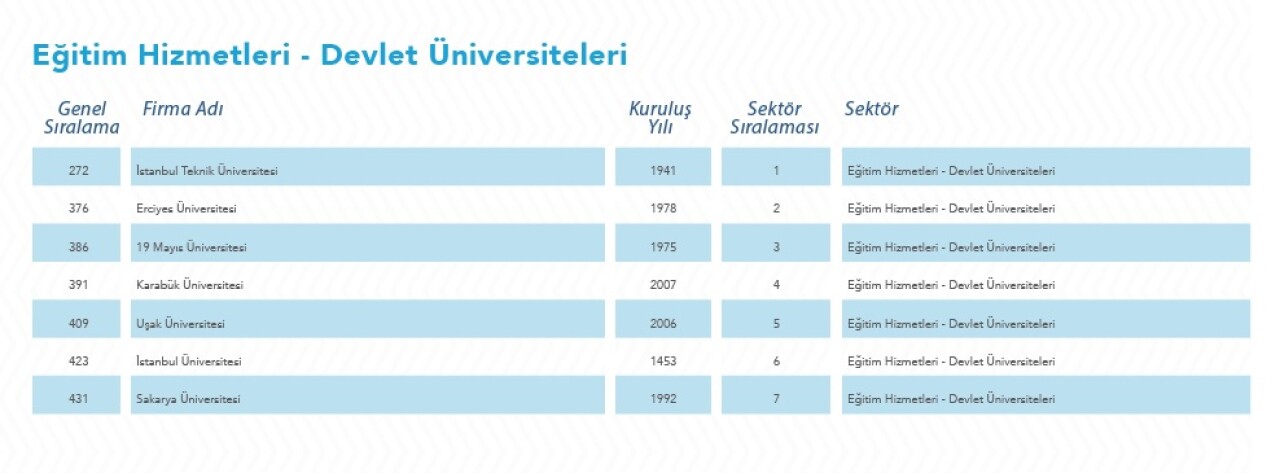 SAÜ 500 Büyük İhracatçı Arasına Girdi