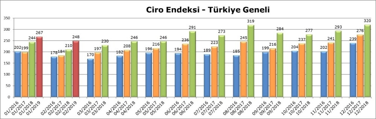 AVM ciro endeksi yüzde 18,1’lik artış ile enflasyonun altında