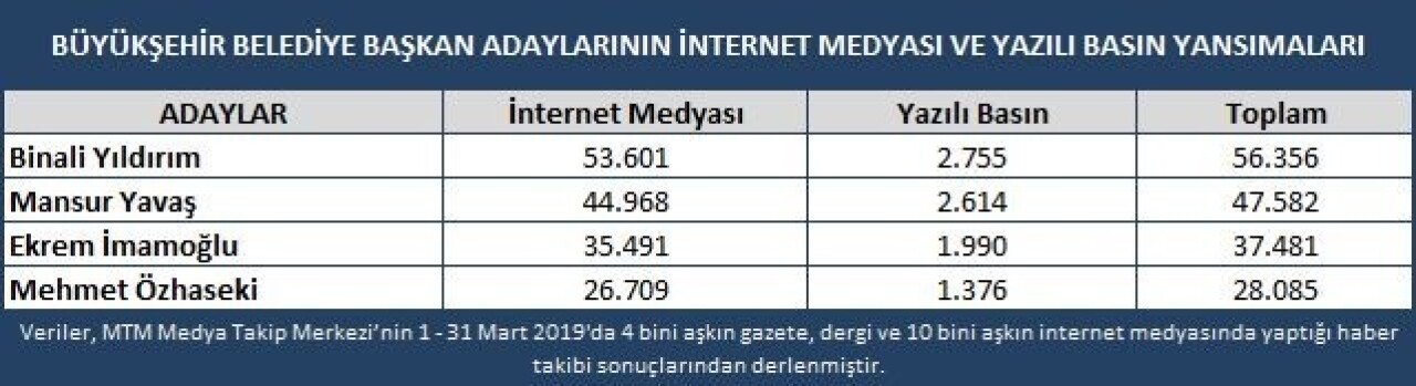 İstanbul ve Ankara adaylarının medyadaki kazananı belli oldu