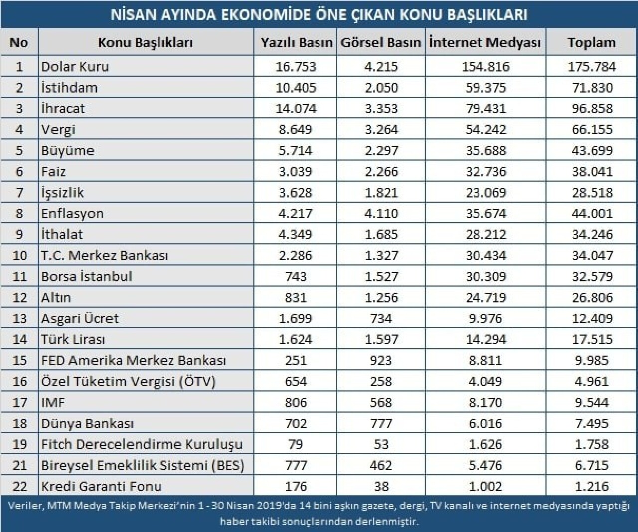 Ekonomi dünyası Nisan ayında oldukça hareketliydi