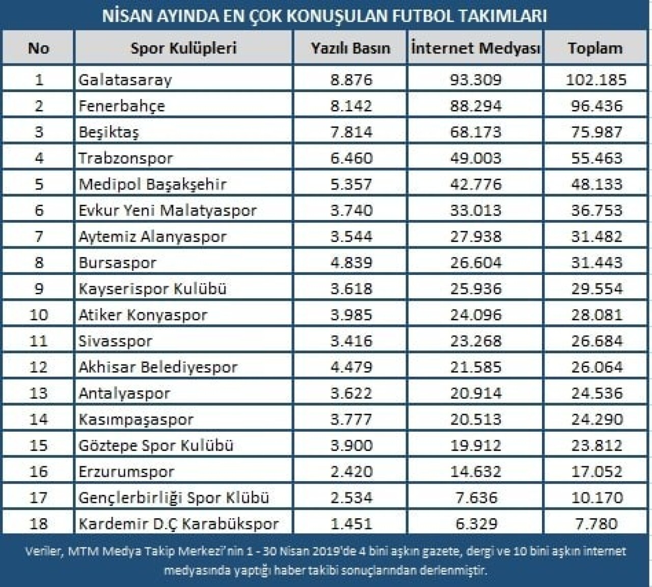 Nisan ayında en çok Fenerbahçe - Galatasaray derbisi konuşuldu