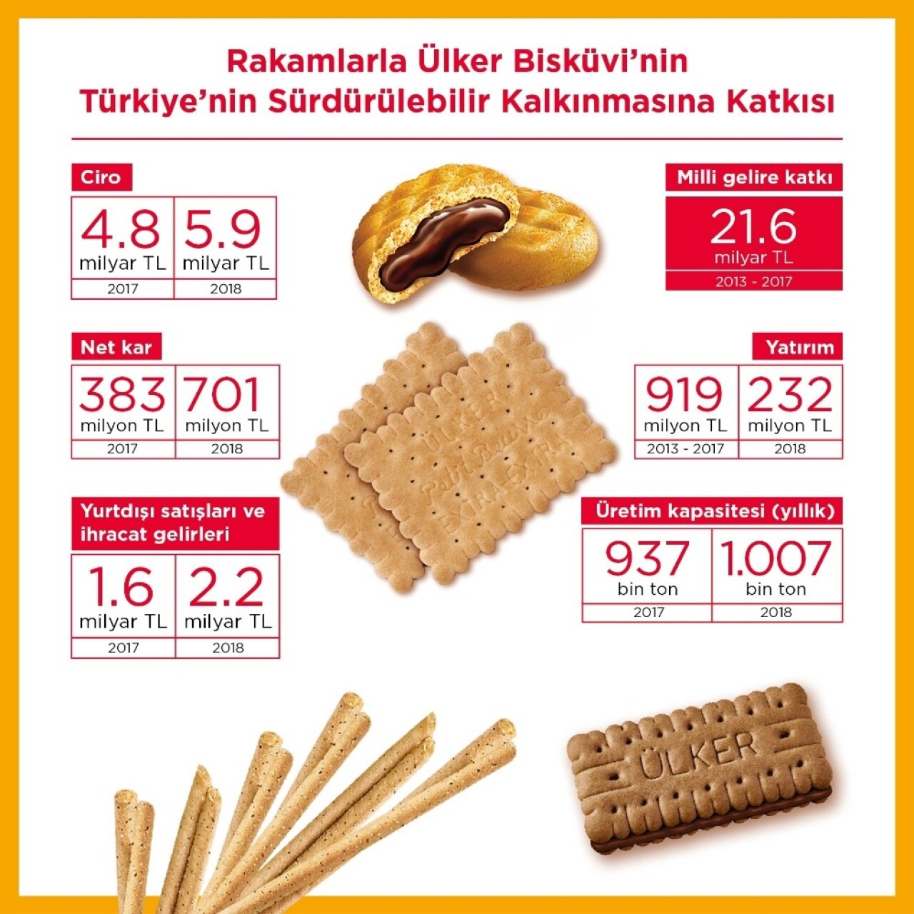 Ülker Bisküvi’nin Türkiye ekonomisine katkısı 2018’de de hız kesmedi