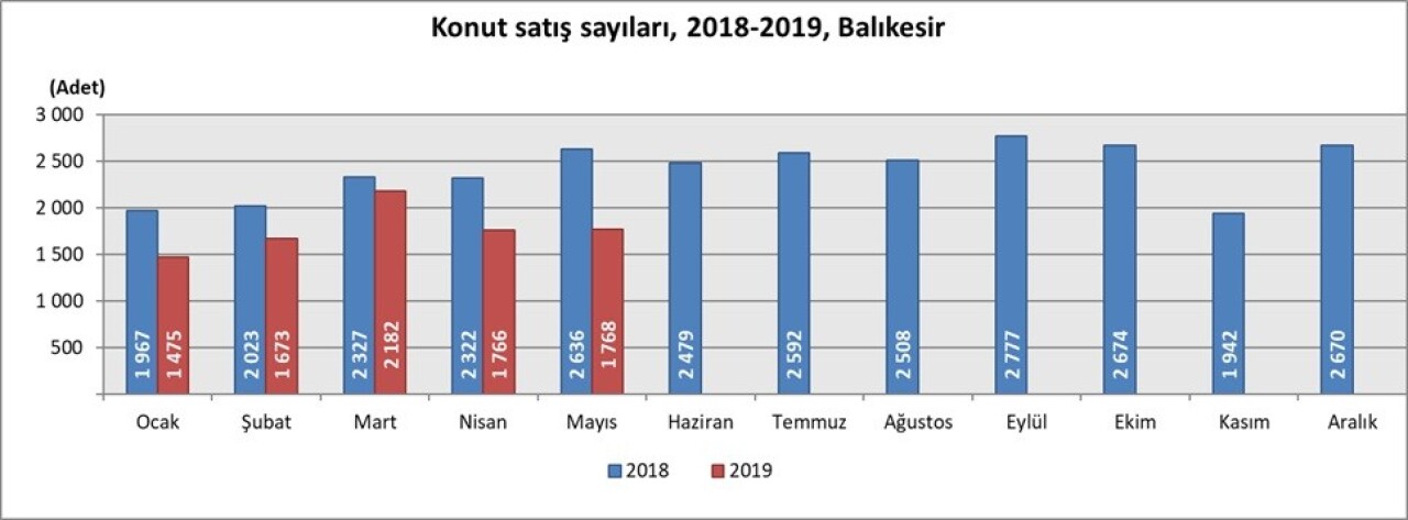 Balıkesir’de bin 768  konut satıldı