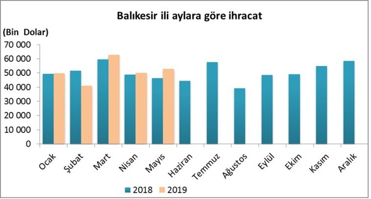 Balıkesir’de ithalat ve ihracat rakamları artış gösterdi