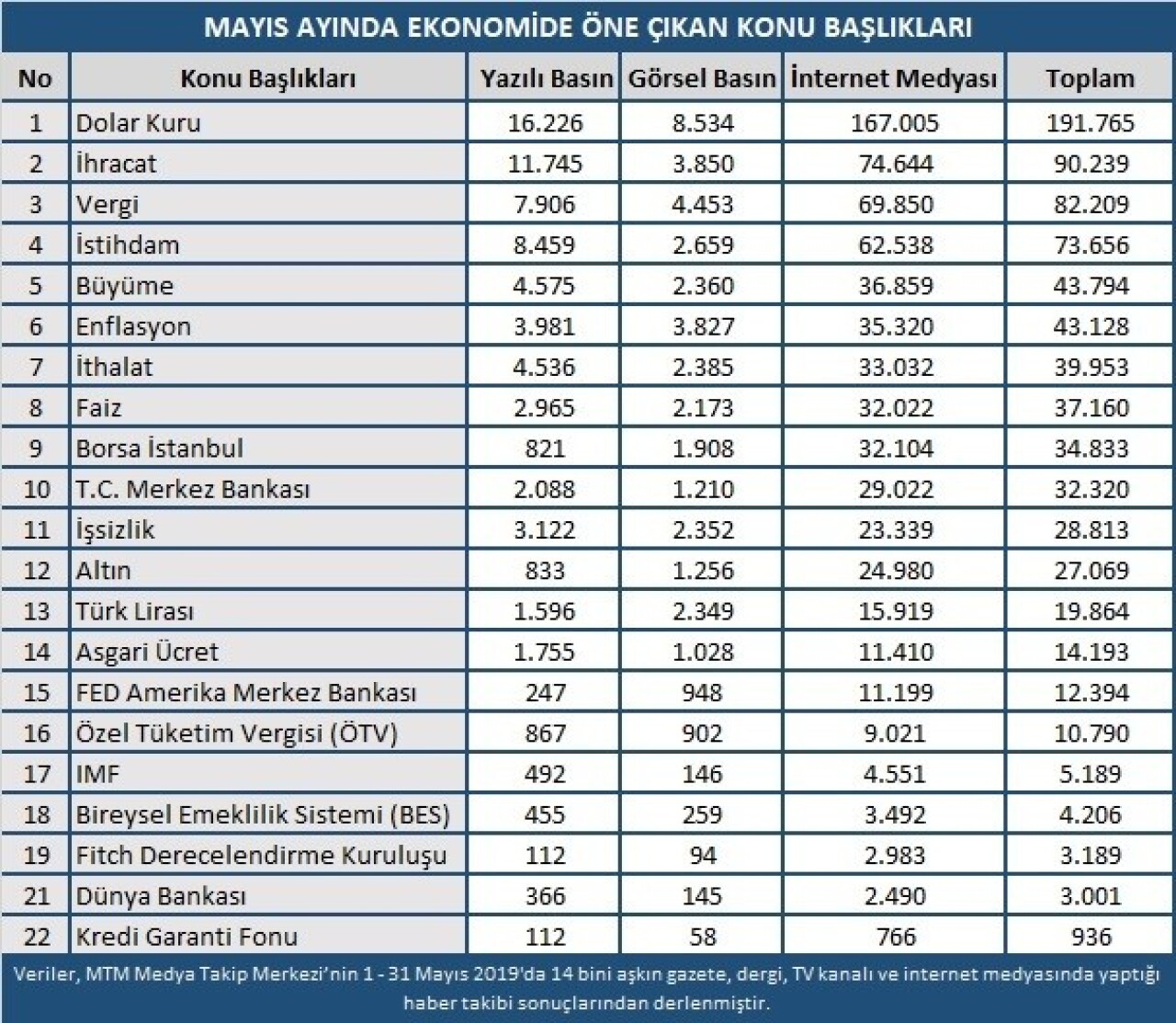 Mayıs ayında ekonomide en çok dolar konuşuldu