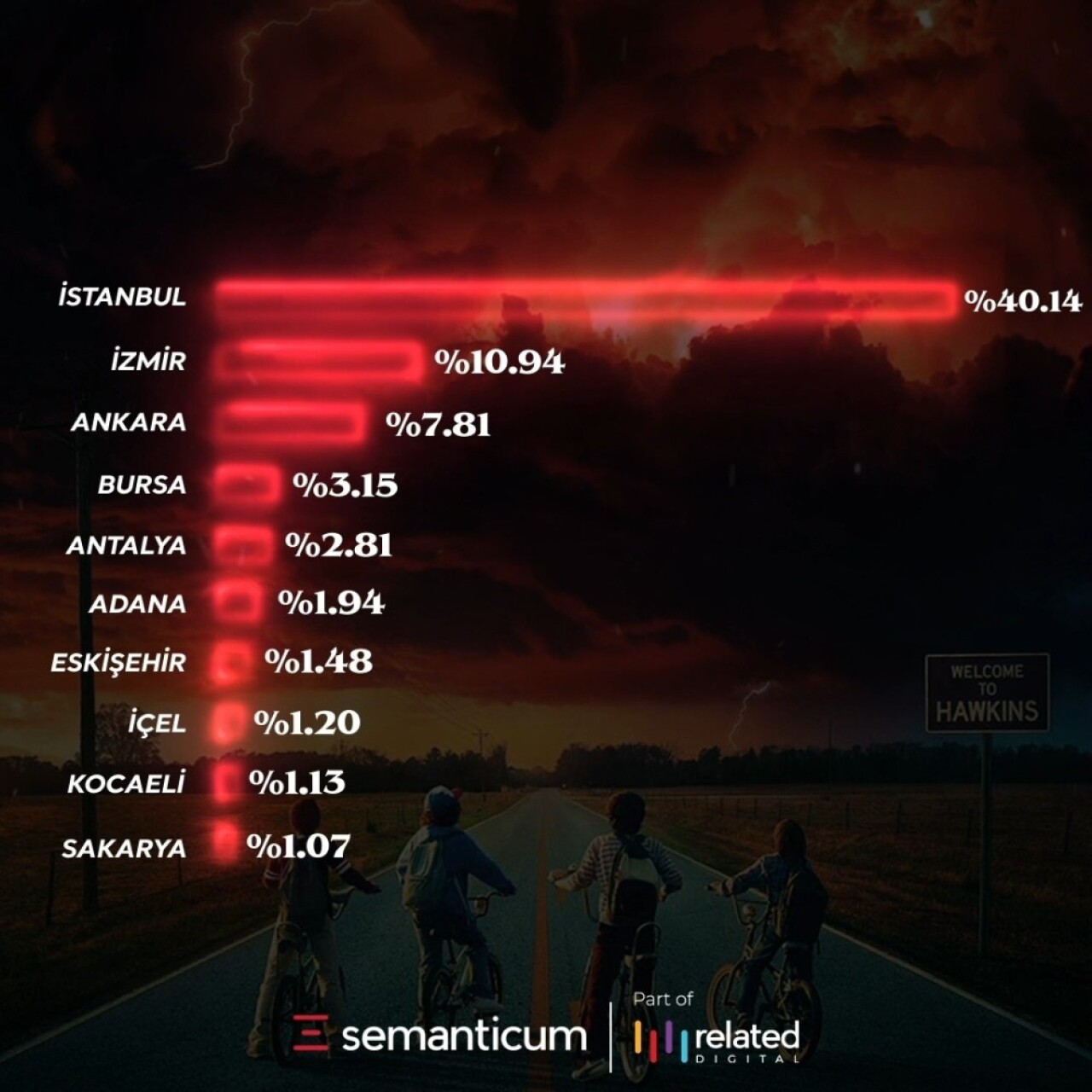 En çok izlenen dizi ‘Stranger Things’ oldu