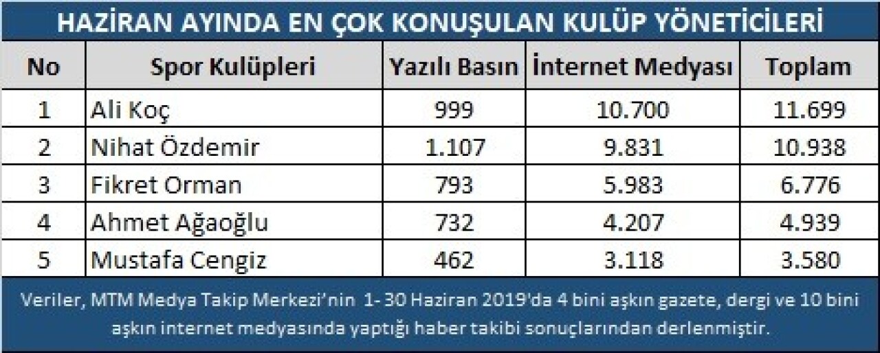 Haziran ayına transferler damga vurdu