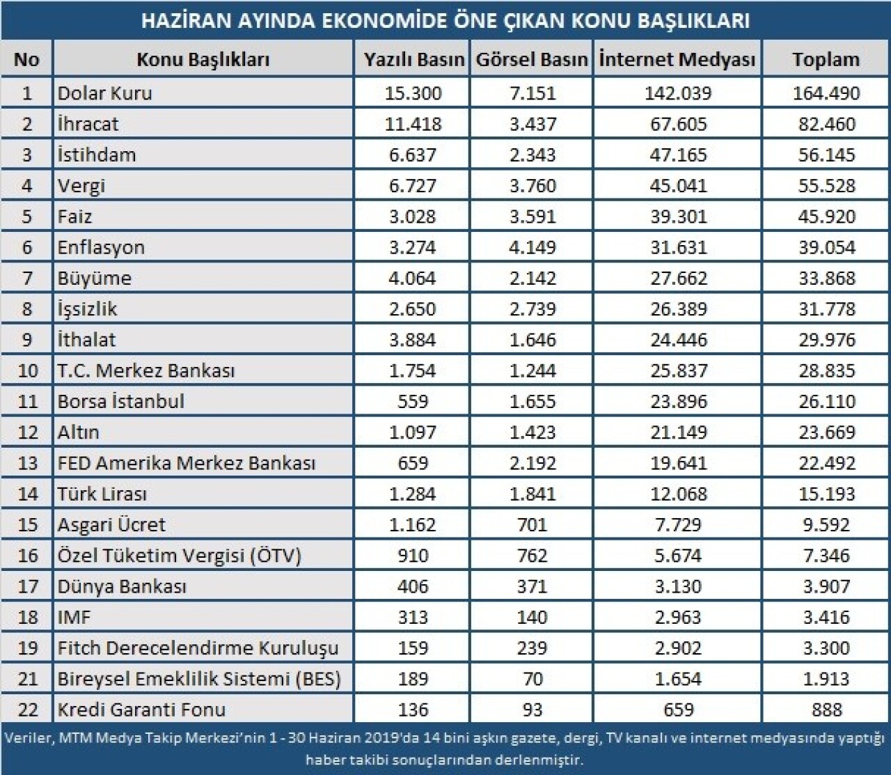 Haziran ayında ekonomide en çok dolar konuşuldu