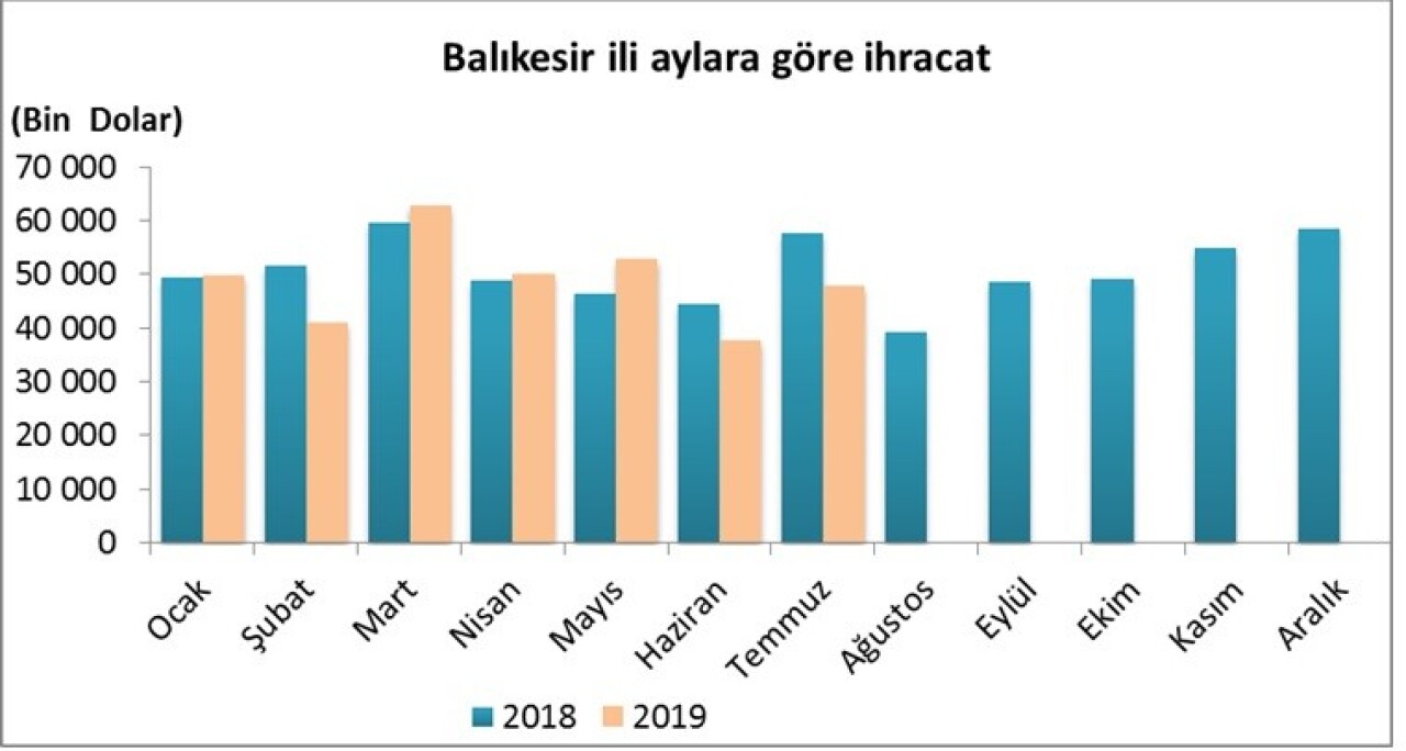 Balıkesir’in ithalat ve ihracat rakamları açıklandı