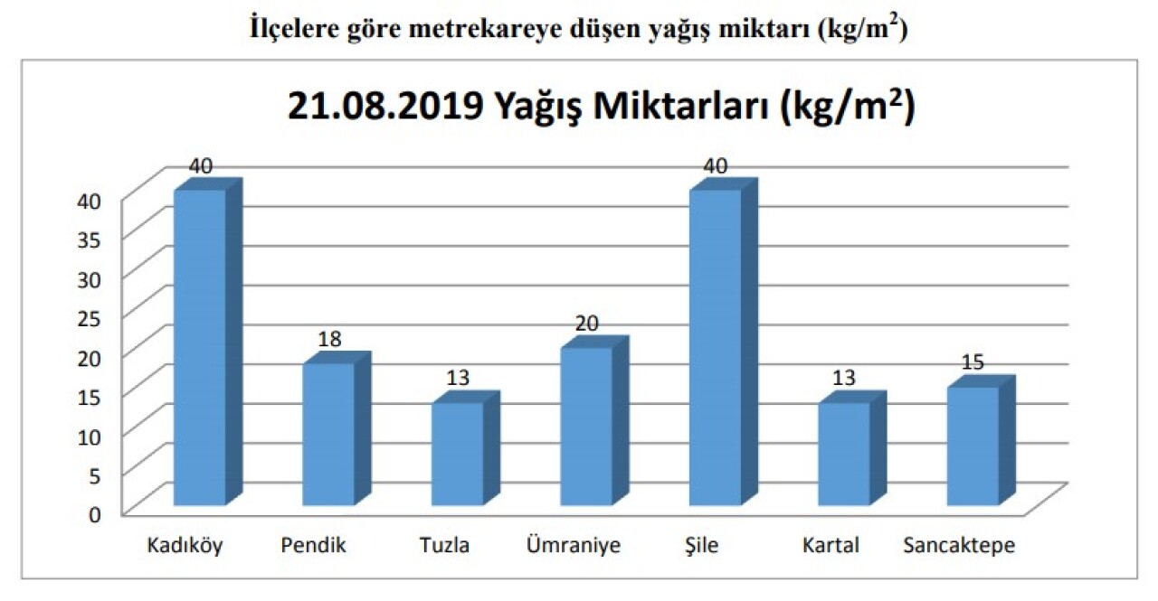 İBB’den yağış açıklaması: "Şile ve Kadıköy’de metrekareye 40 kg yağış düştü"