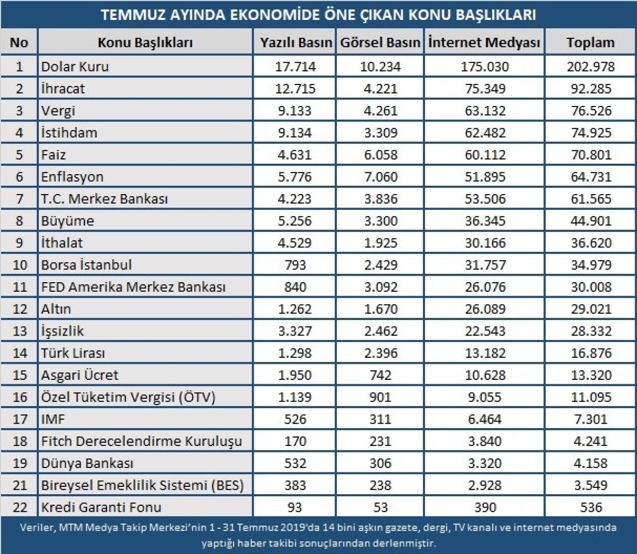 Temmuz ayından en çok dolar kuru konuşuldu