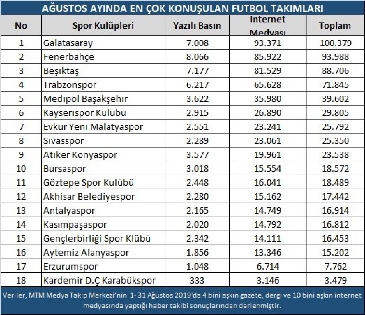 Ağustos ayında transfer heyecanı devam etti