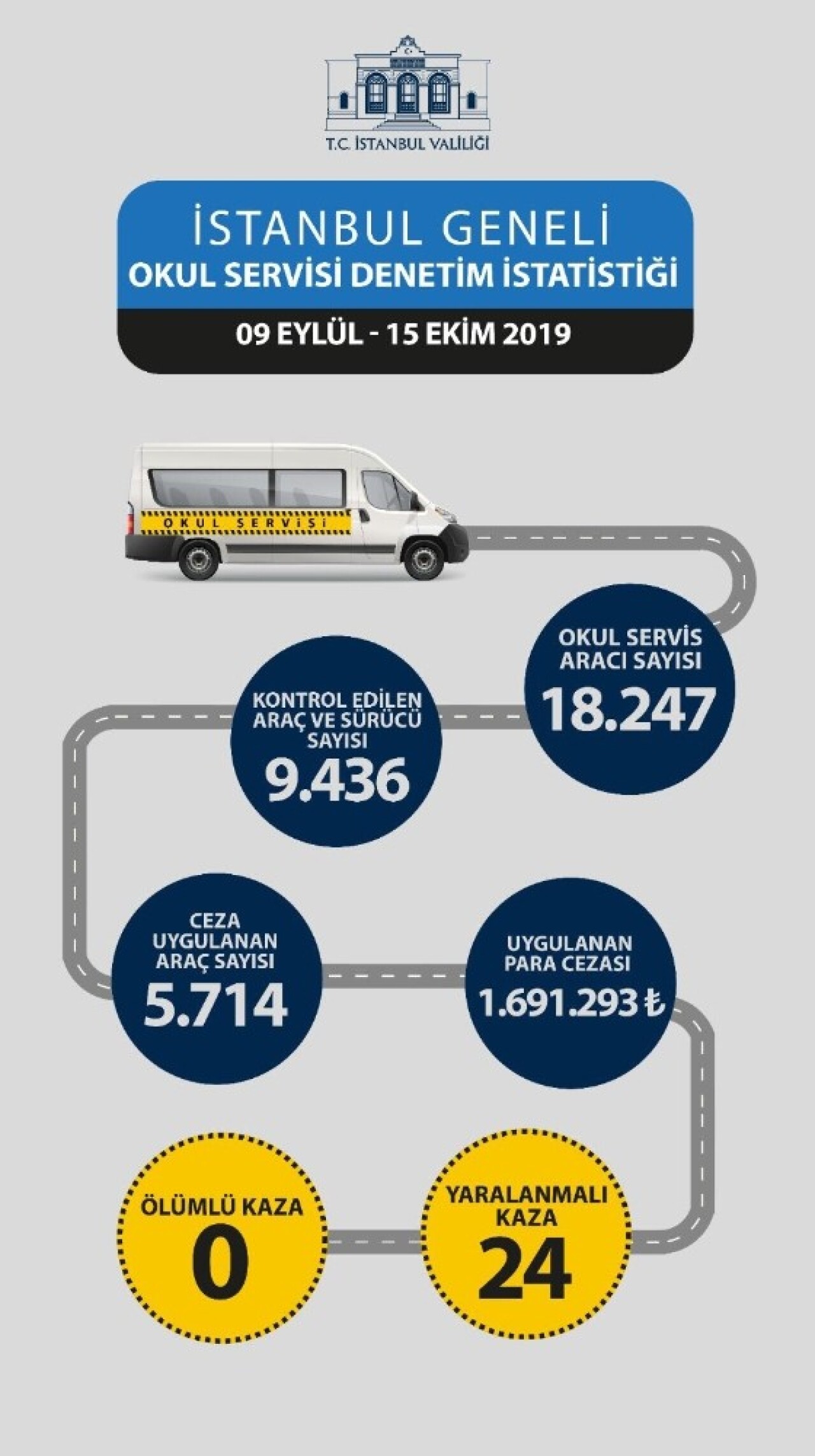 5 bin 714 servis aracına 1 milyon 691 bin 293 lira para cezası uygulandı