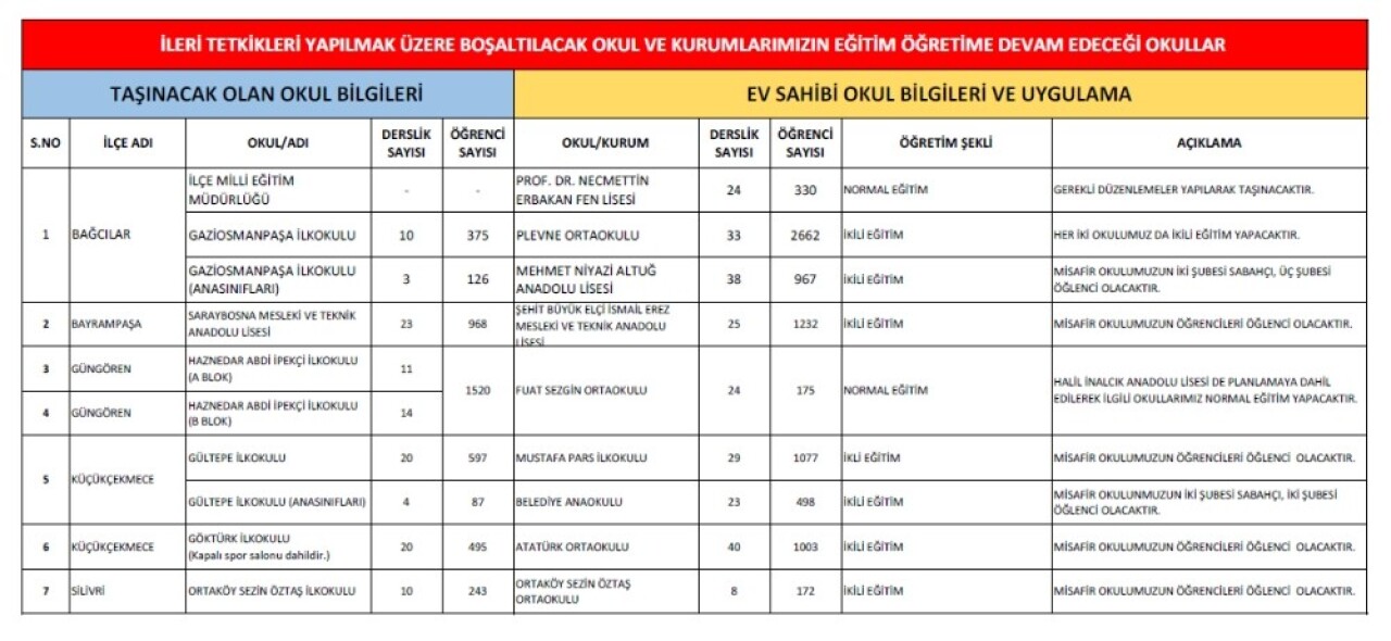 Deprem sonrası 5 ilçede 6 okul daha boşaltılacak