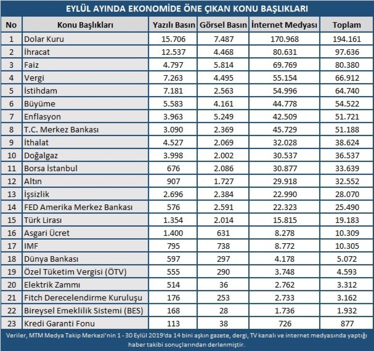 Dolar, Eylül ayının en çok konuşulan haber konusu oldu