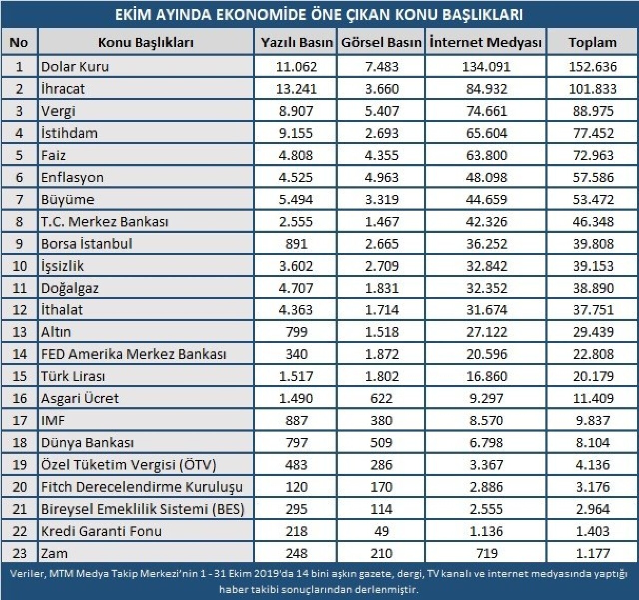 Ekim ayının ekonomi gündemini Barış Pınarı Harekâtı belirledi