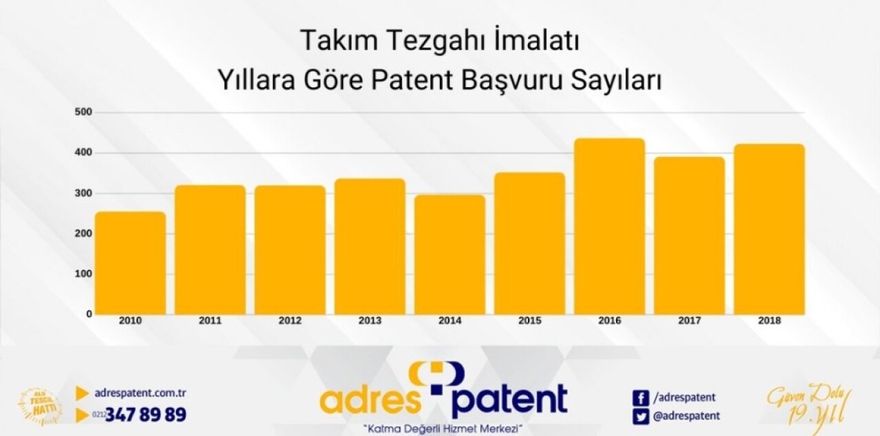 Takım tezgâhı sektörüne 10 ayda 118 patent başvurusu yapıldı