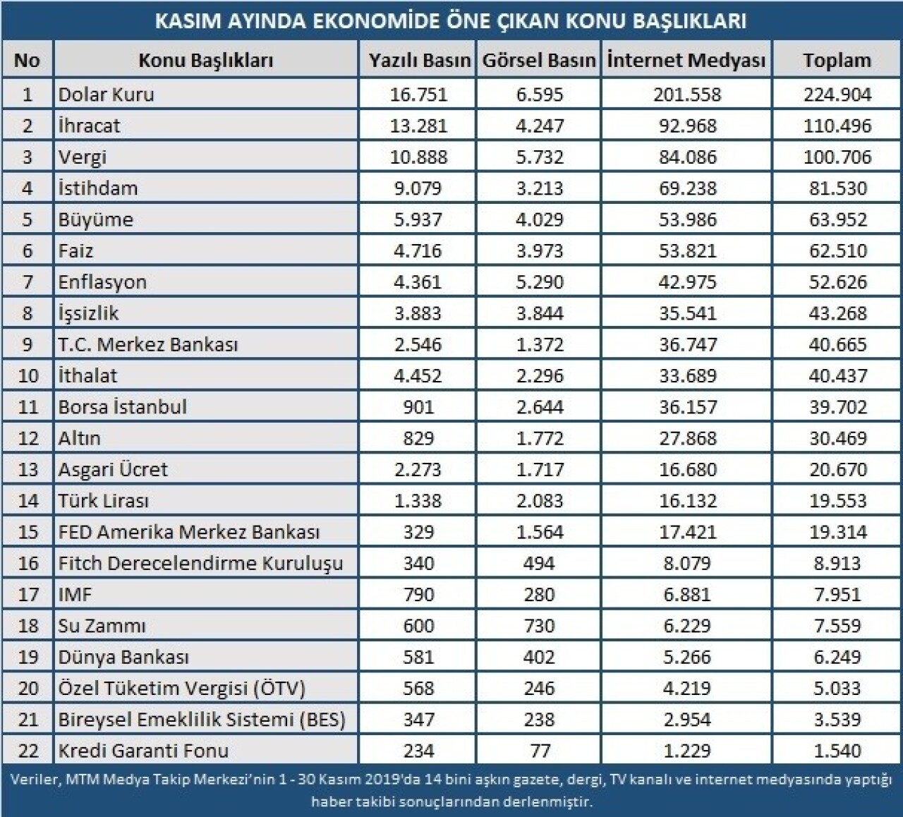 En çok konuşulan yine dolar oldu