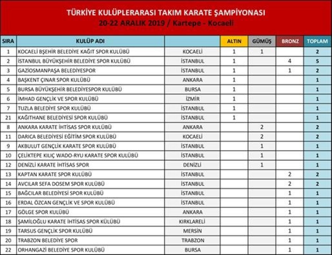 Gaziosmanpaşa Belediye Spor Kulübü Türkiye 3’üncüsü oldu