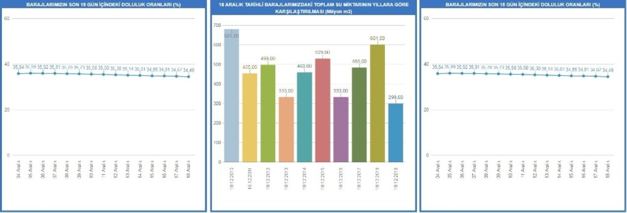 İstanbul’da barajlar yüzde 66 oranında boşaldı