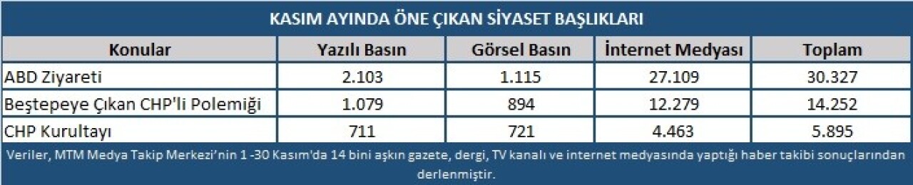 Kasım ayında en çok Cumhurbaşkanı Erdoğan’ın ABD ziyareti konuşuldu