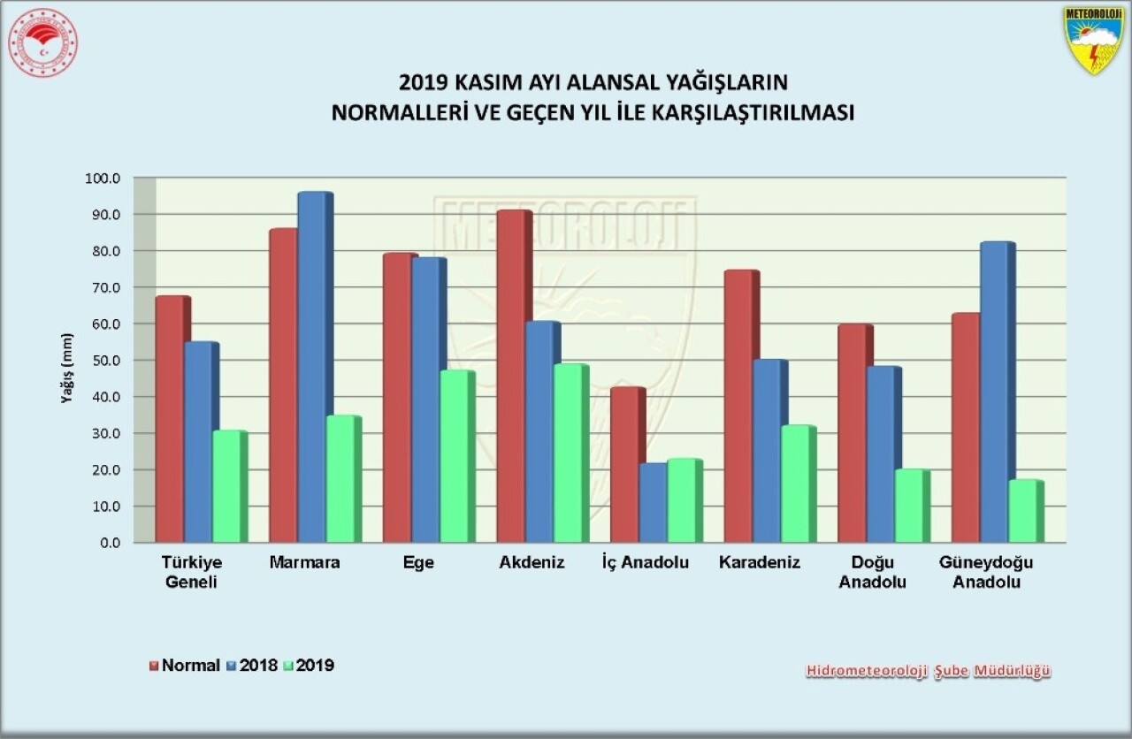 Marmara bölgesinde yağış miktarı geçen yılın aynı dönemine göre yüzde 64 azaldı