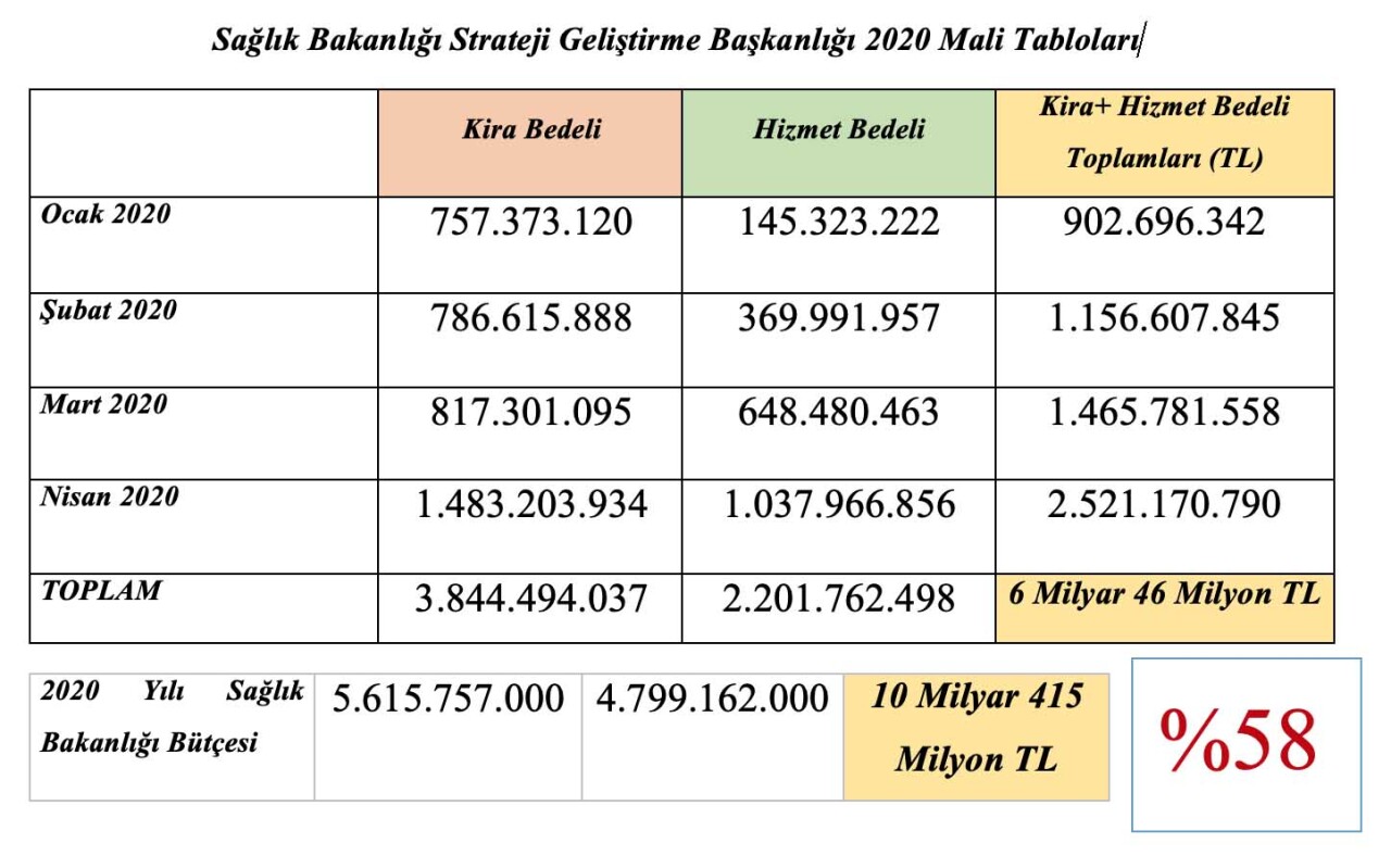 'Bakanlık Ayrılan Bütçenin %58’ini İlk 4 Ayda Tüketti'