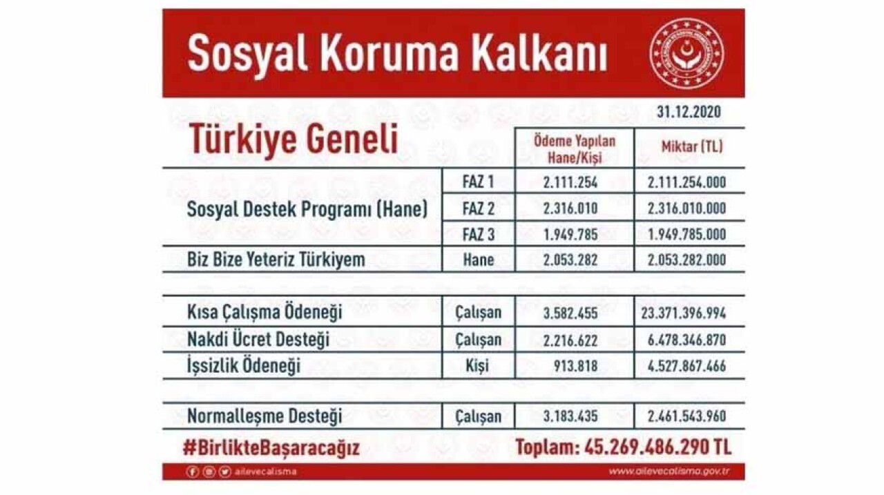 9 ayda yapılan destek ve yardımlar 45,5 milyar liraya yaklaştı