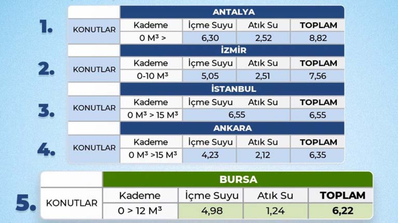 5 büyükşehirde en ekonomik su Bursa’da