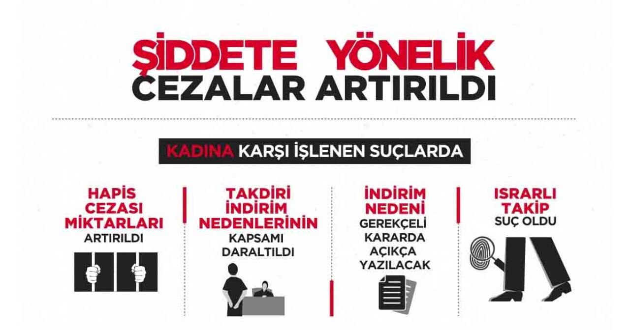 Şiddete Yönelik Cezalar Arttırıldı