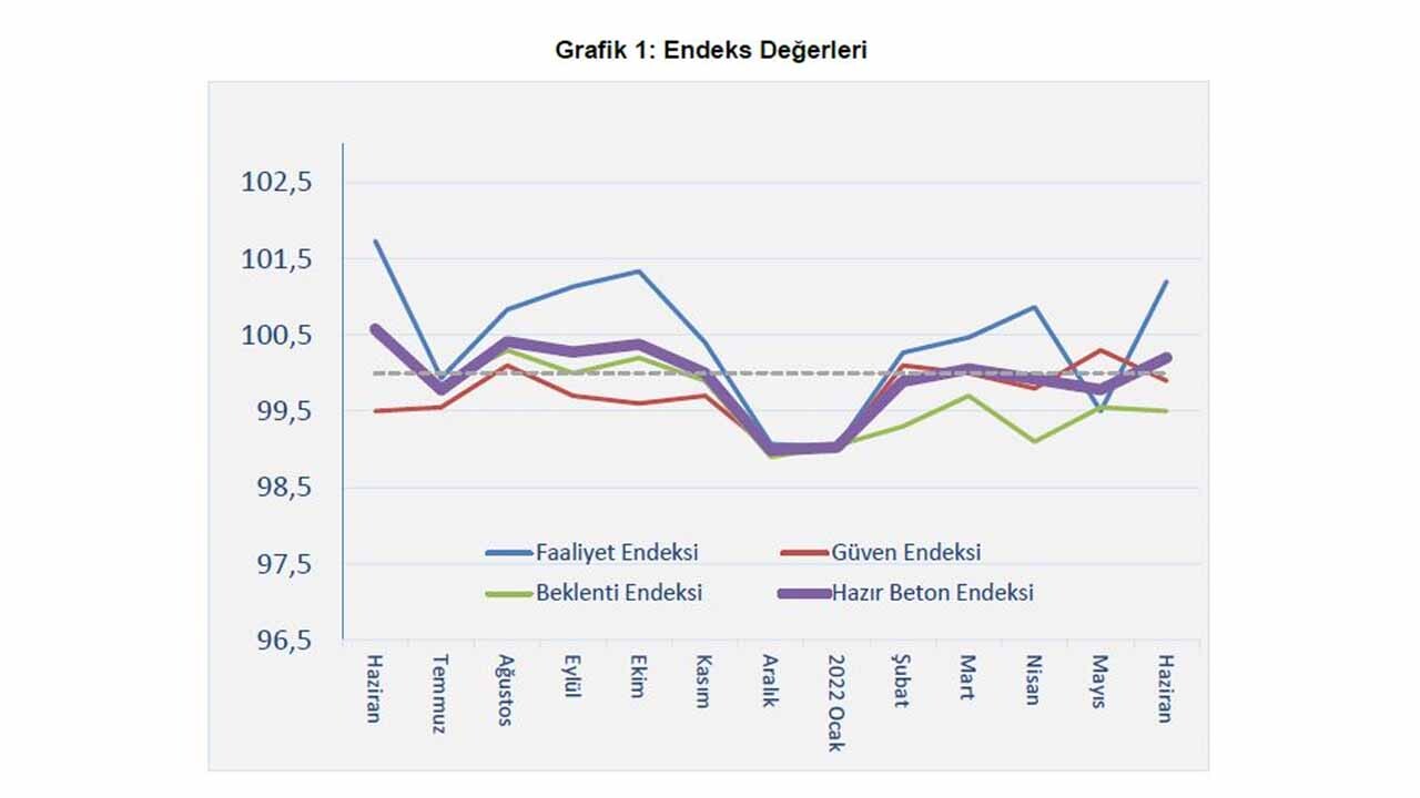 İnşaat faaliyetleri yılın en yüksek seviyesine ulaştı