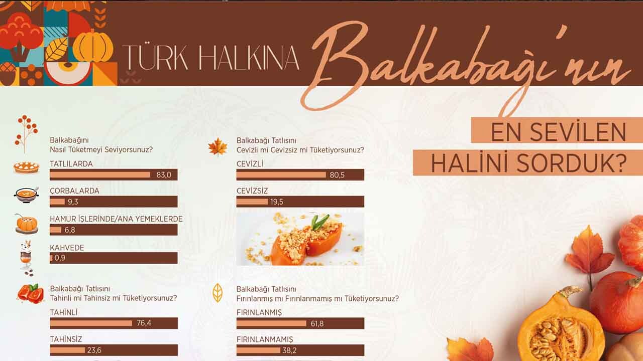 Türk halkının yüzde 83’ü balkabağını tatlılarda tüketiyor