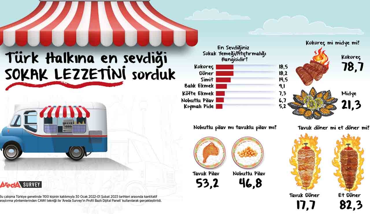 Sokak Lezzeti Denilince Akıllara İlk Kokoreç Geliyor