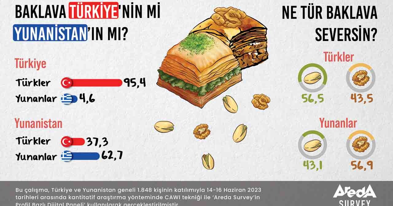 Türkler ve Yunanlar arasındaki tartışma yeniden alevlendi: Baklava kime ait?