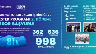 ÜNİDES Projesi 2. Dönemde Rekor Başvuruyla Dikkat Çekiyor