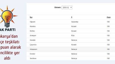 Sakarya'dan 4 AK Gençlik Kolu 100 puan aldı