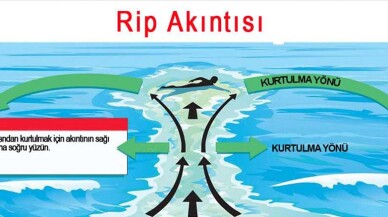 Rip akıntısına dikkat!