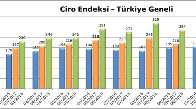 AVM ciro endeksi yüzde 18,1’lik artış ile enflasyonun altında