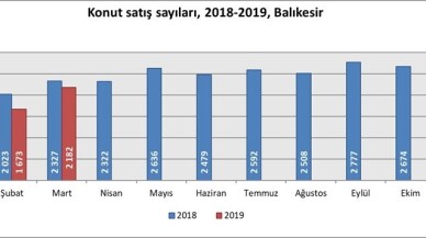 Balıkesir’de konut satışları azaldı