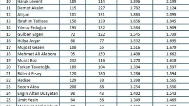 Magazin dünyasının en çok konuşulan isimleri belirlendi