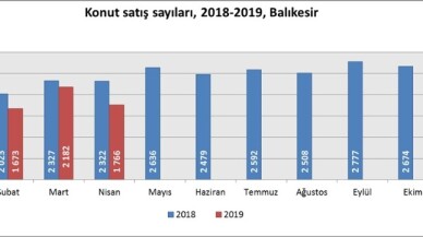 Balıkesir’de konut satışları azaldı