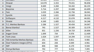 Ekonomi dünyası Nisan ayında oldukça hareketliydi