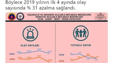 İstanbul’da geçen yıla oranla narkotik olaylarda yüzde 31 azalma oldu