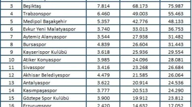 Nisan ayında en çok Fenerbahçe - Galatasaray derbisi konuşuldu