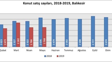 Balıkesir’de bin 768  konut satıldı