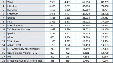 Mayıs ayında ekonomide en çok dolar konuşuldu